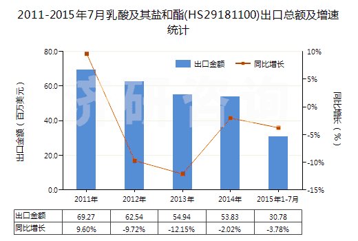 2011-2015年7月乳酸及其鹽和酯(HS29181100)出口總額及增速統(tǒng)計(jì)